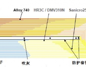 过热器不同温度段所采用的测试材料