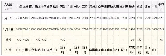 全国21个城市无缝钢管价格汇总