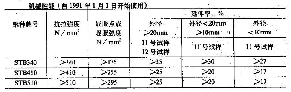 JIS G3461-88机械性能