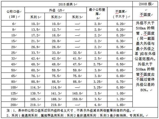 选用好钢管，关注新标准！