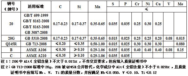 20钢无缝钢管引用标准与化学成分