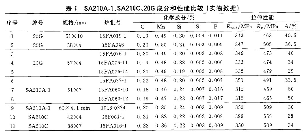 SA210A-1、SA210C、20G成分和性能比较(实物数据)