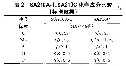 SA210A-1、SA210C化学成分比较(标准数据)