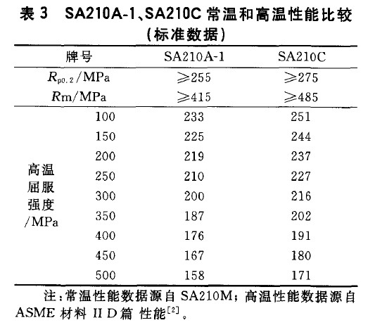 SA210A-1、SA210C常温和高温性能比较(标准数据)
