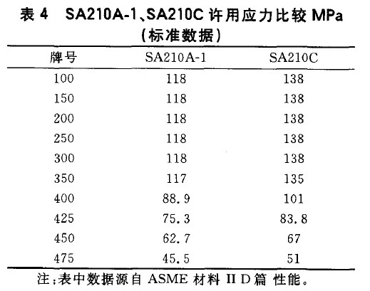 SA210A-1、SA210C许用应力比较MPa(标准数据)