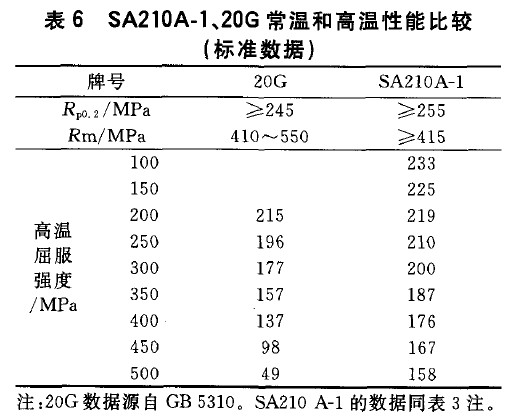 SA210A-1、20G常温和高温性能比较(标准数据)