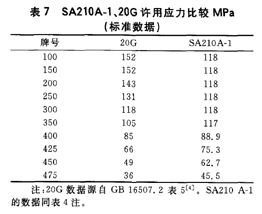 SA210A-1、20G许用应力比较MPa(标准数据)