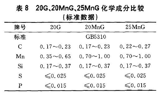 20G、20MnG、25MnG化学成分比较(标准数据)