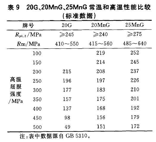 20G、20MnG、25MnG常温和高温性能比较(标准数据)