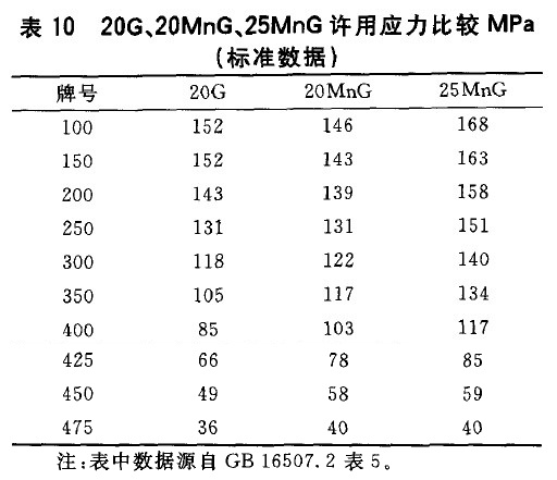 20G、20MnG、25MnG许用应力比较MPa(标准数据)