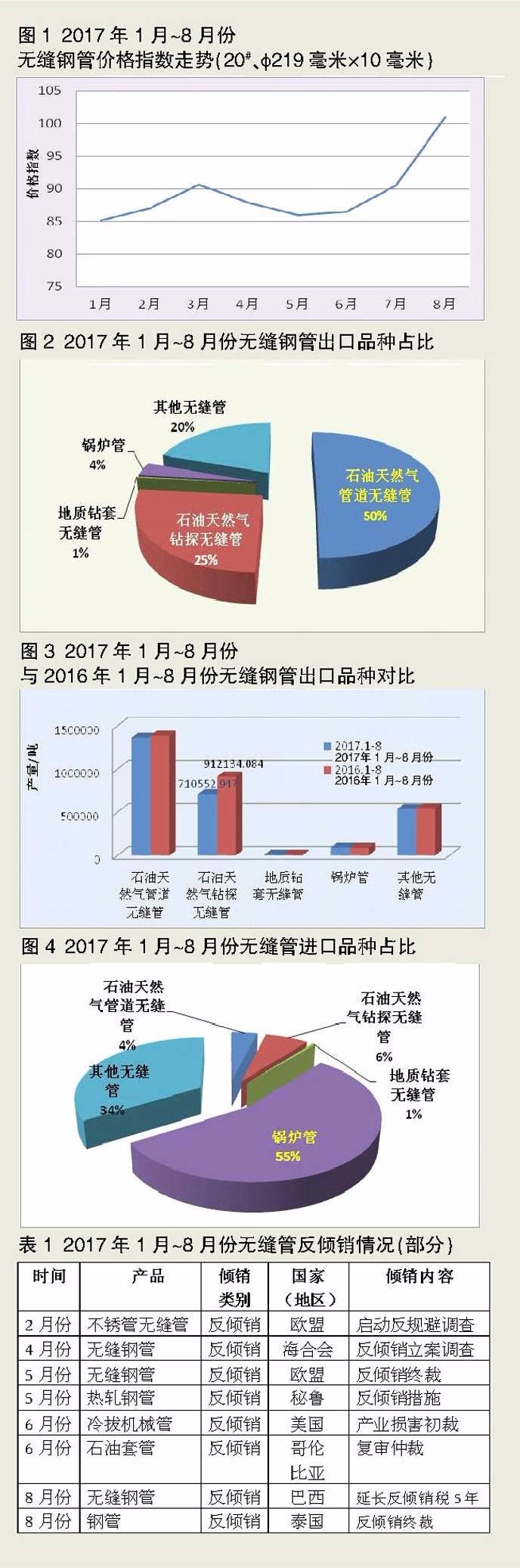 2017年1月-8月份无缝钢管行业形势分析