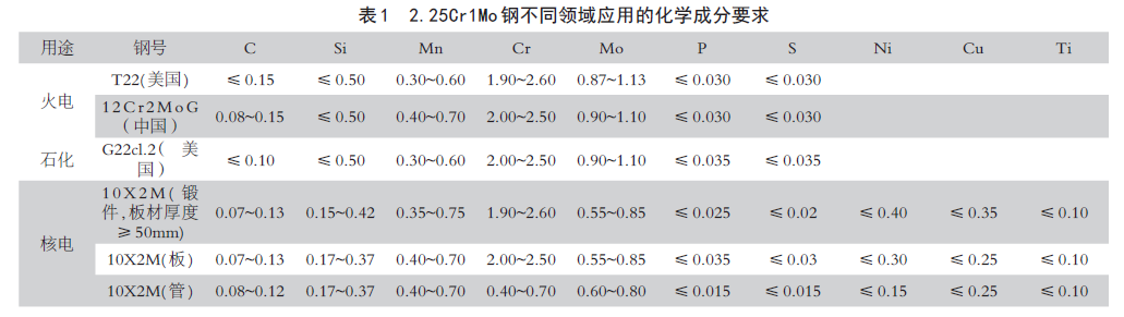 2.25Cr1Mo 钢不同领域应用的化学成分要求