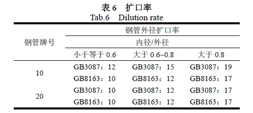 扩口率