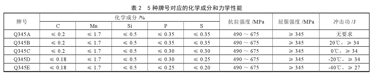 Q345钢的化学成分和力学性能对照表