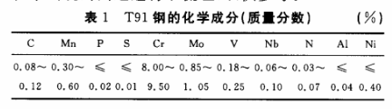 SA-213T91钢的化学成分