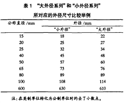 “大外径系列”和“小外径系列”