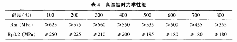 Sanicro 25钢的高温短时力学性能