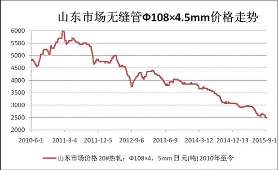 山东市场无缝管Φ108x4.5mm价格走势