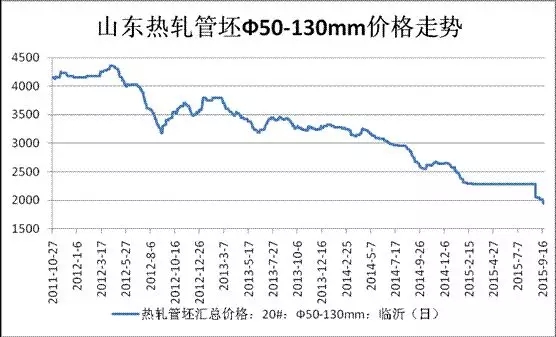 山东热轧管坯Φ50-130价格走势