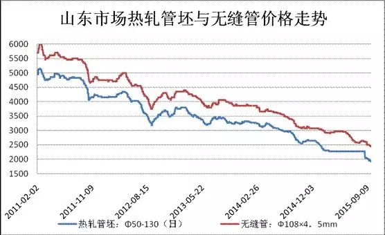 山东市场热轧管坯与无缝管市场走势