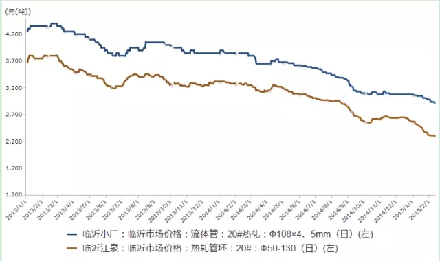 临沂无缝钢管价格走势图